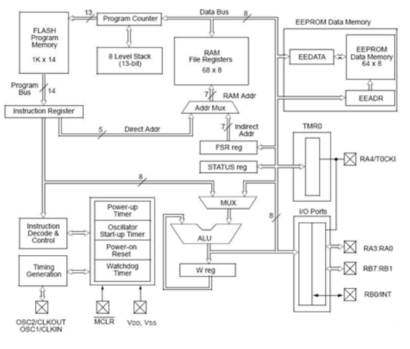 Block diagram of Microchip Technology PIC16F84 with I O and some peripherals