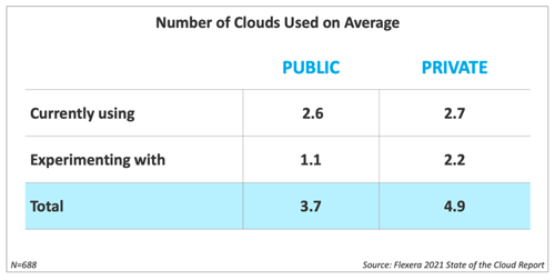 Table of number of clouds used on average