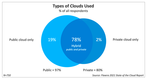 Diagram of types of clouds used